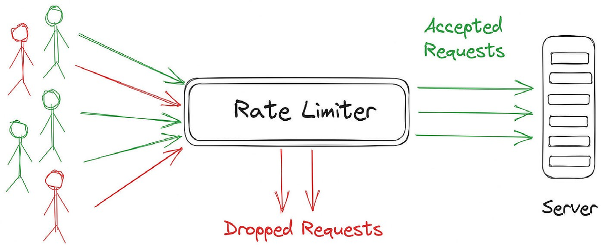 The Ultimate Guide to Rate Limiting in System Design